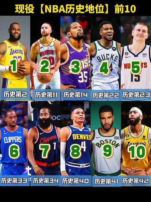 美媒选NBA新赛季实力榜前10:库里第7,约基奇第1,那詹姆斯呢