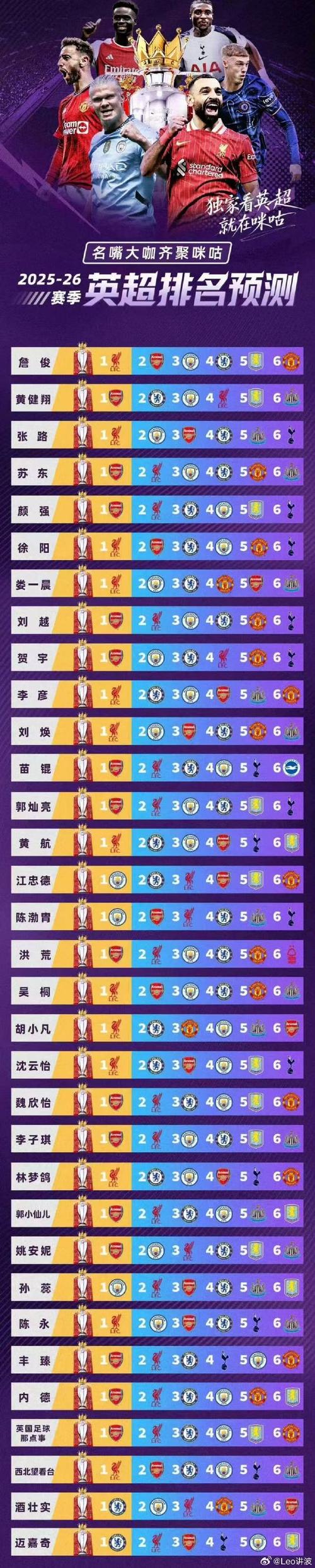 曼联预期排名第4实际排名第14，是英超排名最低于预期的球队