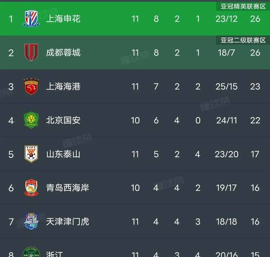 中乙第28轮，上海海港盛经开1-0广州蒲公英，成功在客场带走3分