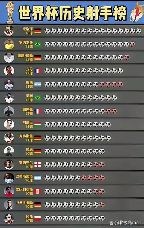 能否继续攀升？世界杯历史射手榜：梅西13球第四，姆巴佩12球