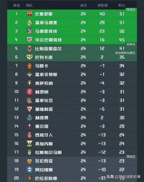 西甲积分榜：皇马先赛暂2分优势登顶，巴萨今晚客战塞维