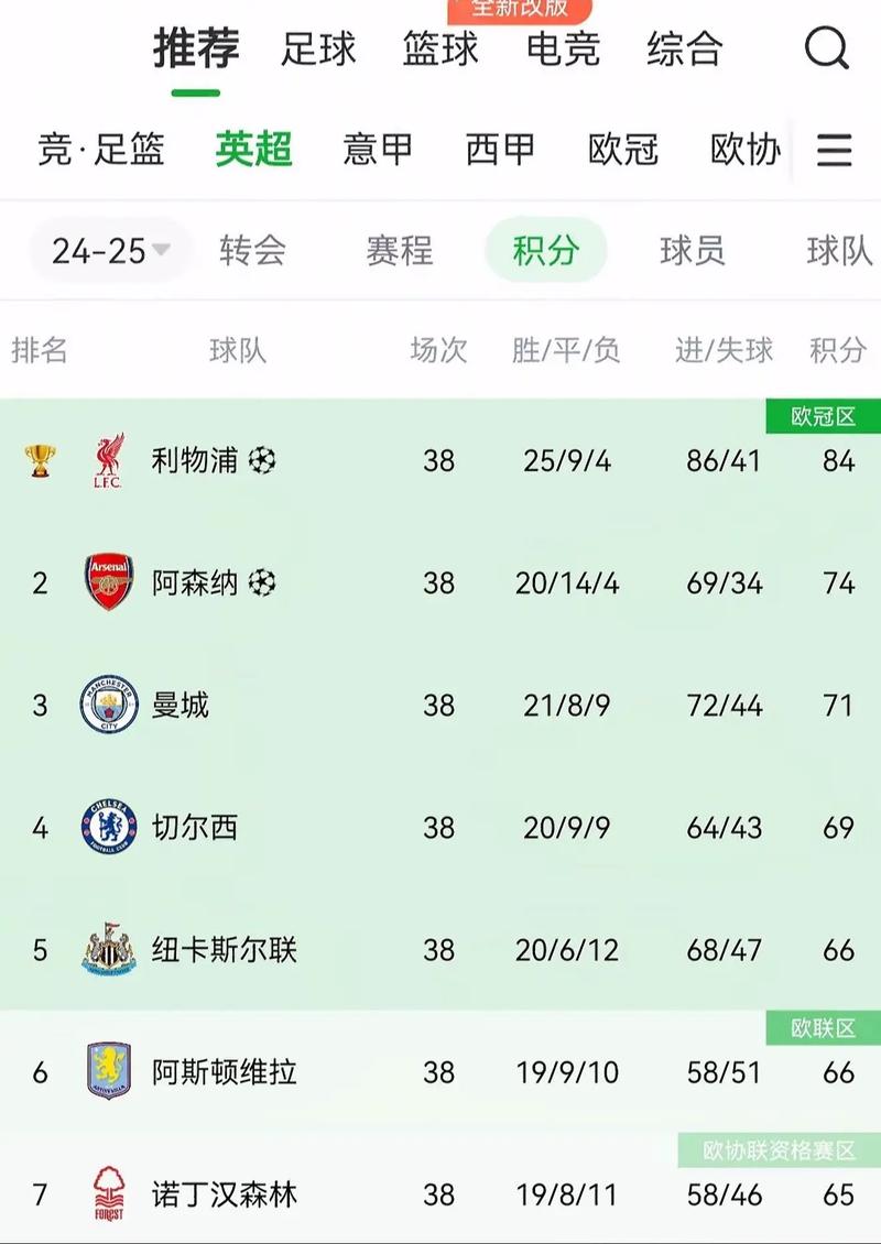 22/23赛季以来，切尔西领取388张黄牌和15张红牌超过英超其他球队