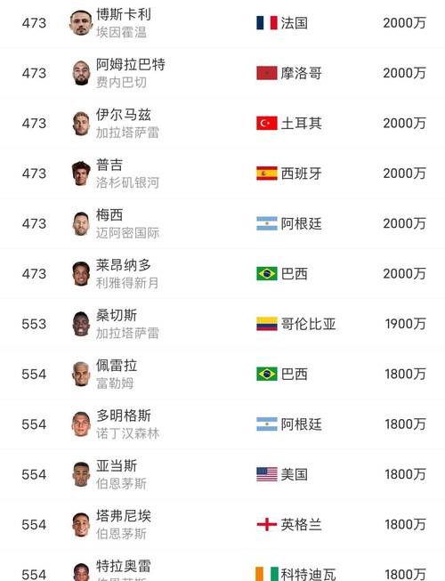 罗马球员德转身价变动：7人涨5人跌，科内涨至5000万欧元