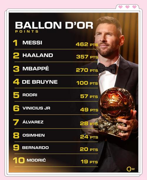 在瓜帅执教下联赛：梅西136场138球55助，哈兰德104场94球17助