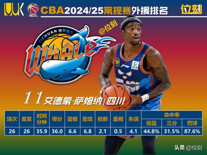 上赛季场均10.5分6.2板！媒体人：前上海外援DJ-威尔逊加盟吉林队