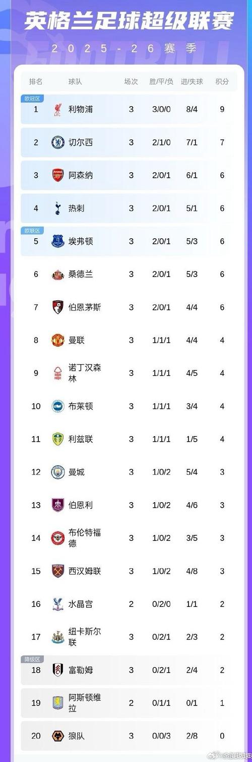 超算预测本赛季英超冠军：阿森纳44.0%，利物浦31.3%，曼联为0%