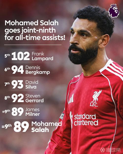 英超现役制胜球球员排行：萨拉赫56球遥遥领先，斯特林39球次之