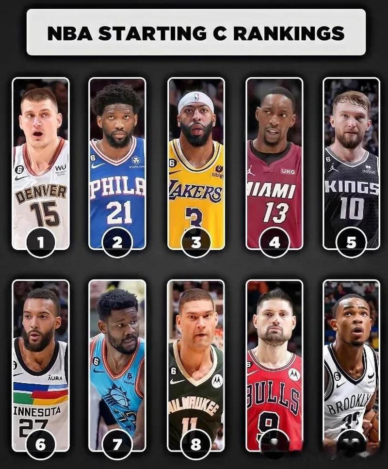 今日美国列联盟中锋Top10：约基奇文班恩比德前3 申京5&祖巴茨9