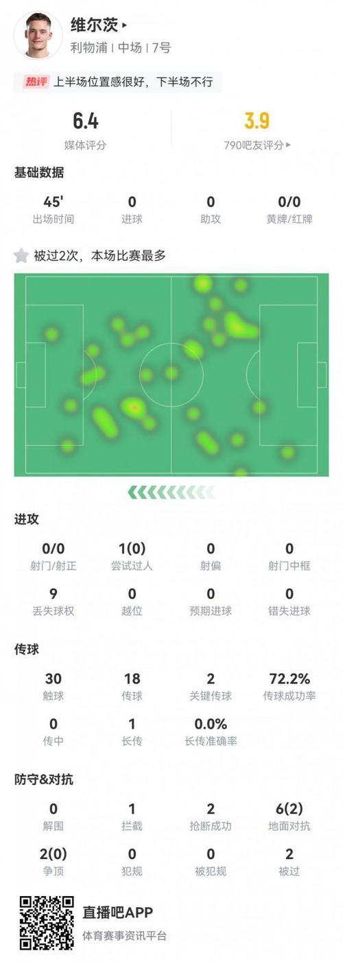 真没位置了?维尔茨前5场联赛场场首发,最近连续2场联赛全部替补