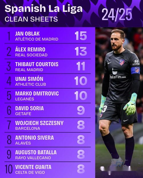 奥布拉克：我们一直很难保持零封，希望我们能更多次做到这一点