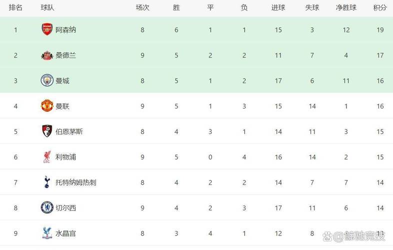 英超积分榜：曼城距榜首4分！桑德兰暂升第4，枪手明晨战切尔西